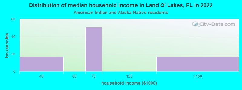 Distribution of median household income in Land O' Lakes, FL in 2022