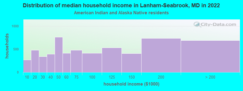 Distribution of median household income in Lanham-Seabrook, MD in 2022