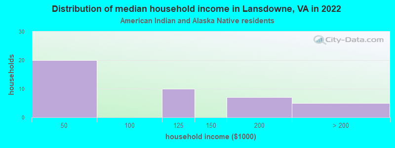 Distribution of median household income in Lansdowne, VA in 2022