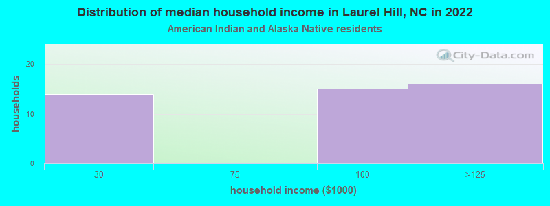 Distribution of median household income in Laurel Hill, NC in 2022