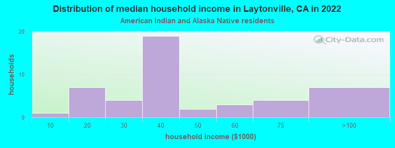 Distribution of median household income in Laytonville, CA in 2022