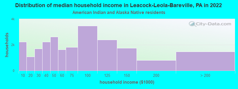 Distribution of median household income in Leacock-Leola-Bareville, PA in 2022