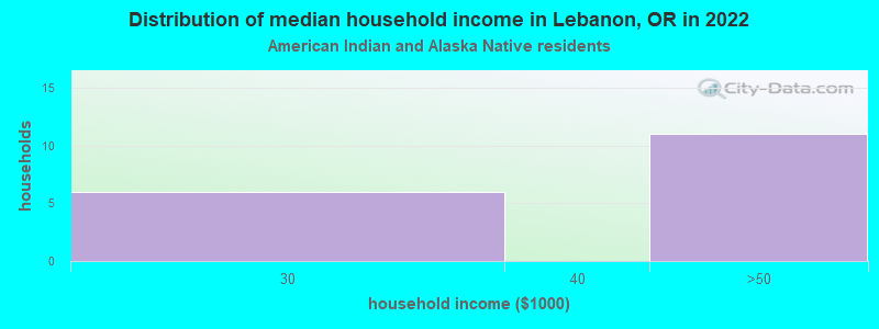 Distribution of median household income in Lebanon, OR in 2022