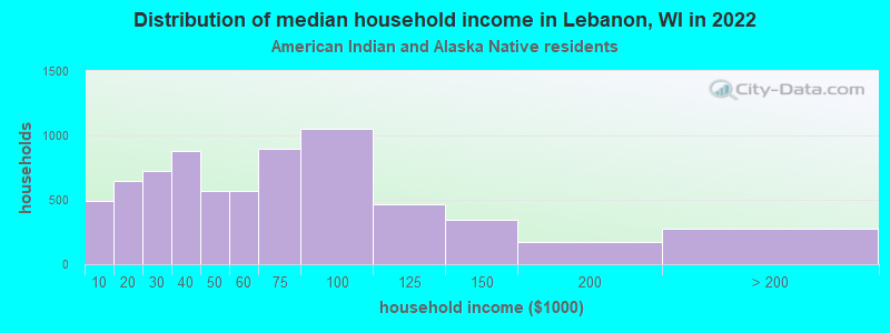 Distribution of median household income in Lebanon, WI in 2022