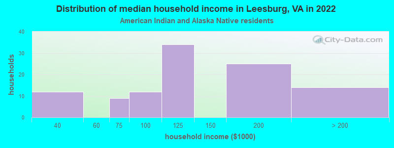 Distribution of median household income in Leesburg, VA in 2022