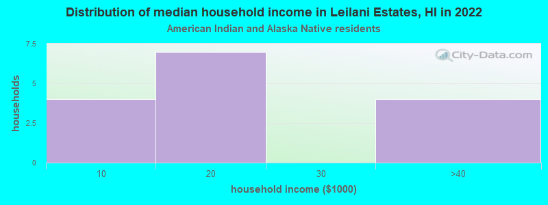 Distribution of median household income in Leilani Estates, HI in 2022