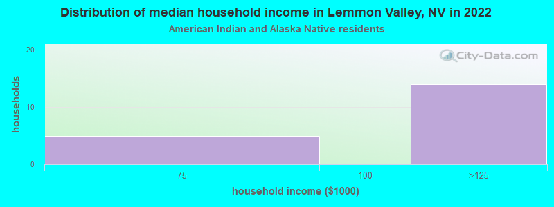 Distribution of median household income in Lemmon Valley, NV in 2022