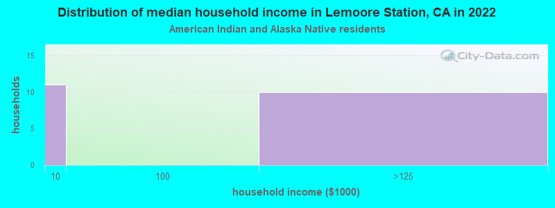 Distribution of median household income in Lemoore Station, CA in 2022