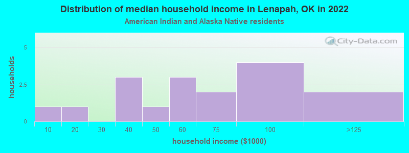 Distribution of median household income in Lenapah, OK in 2022