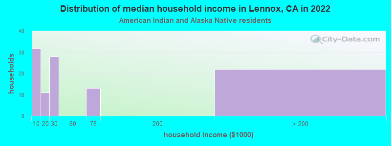 Distribution of median household income in Lennox, CA in 2022