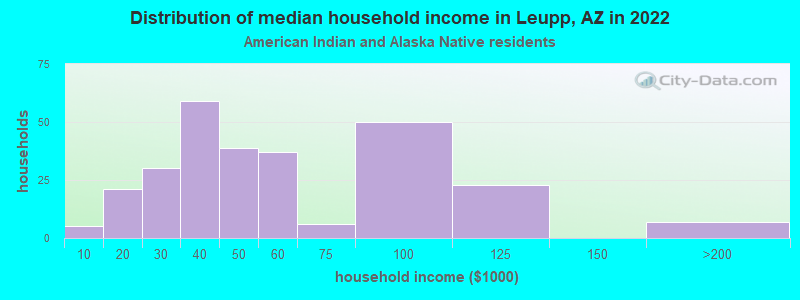 Distribution of median household income in Leupp, AZ in 2022