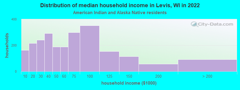 Distribution of median household income in Levis, WI in 2022