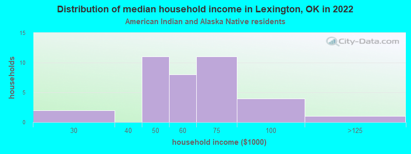 Distribution of median household income in Lexington, OK in 2022