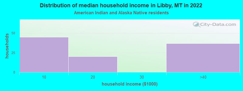 Distribution of median household income in Libby, MT in 2022