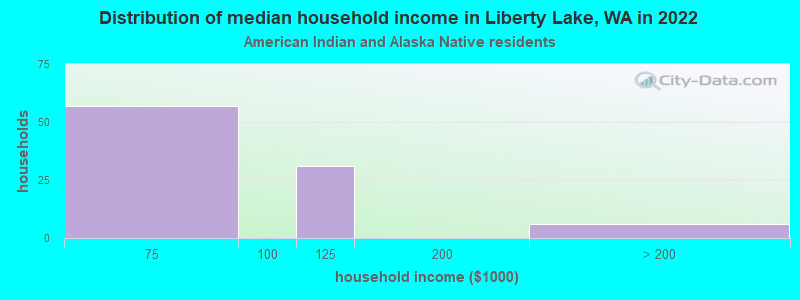 Distribution of median household income in Liberty Lake, WA in 2022