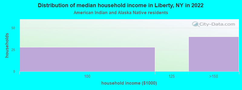 Distribution of median household income in Liberty, NY in 2022