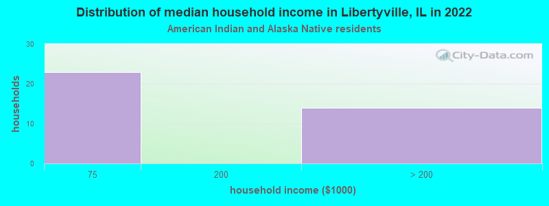 Distribution of median household income in Libertyville, IL in 2022