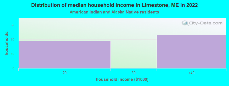 Distribution of median household income in Limestone, ME in 2022