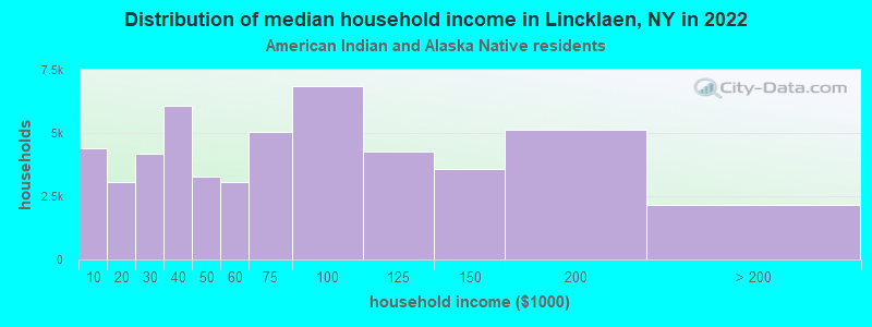Distribution of median household income in Lincklaen, NY in 2022