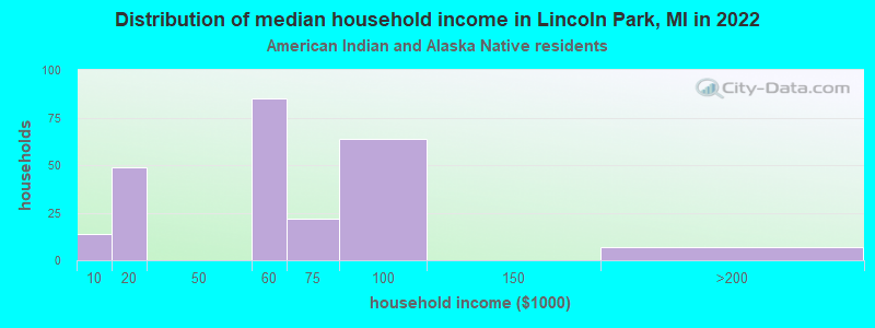 Distribution of median household income in Lincoln Park, MI in 2022