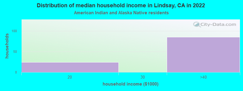 Distribution of median household income in Lindsay, CA in 2022