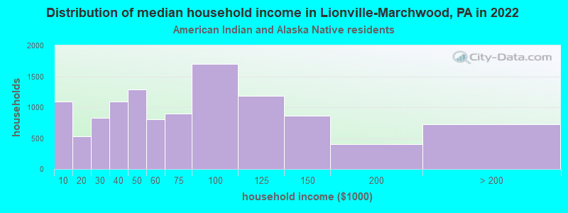 Distribution of median household income in Lionville-Marchwood, PA in 2022