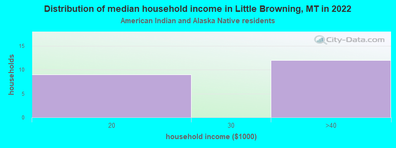Distribution of median household income in Little Browning, MT in 2022