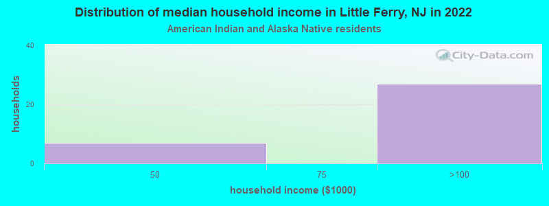 Distribution of median household income in Little Ferry, NJ in 2022