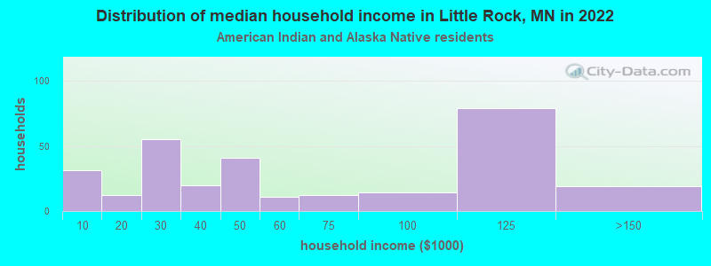 Distribution of median household income in Little Rock, MN in 2022