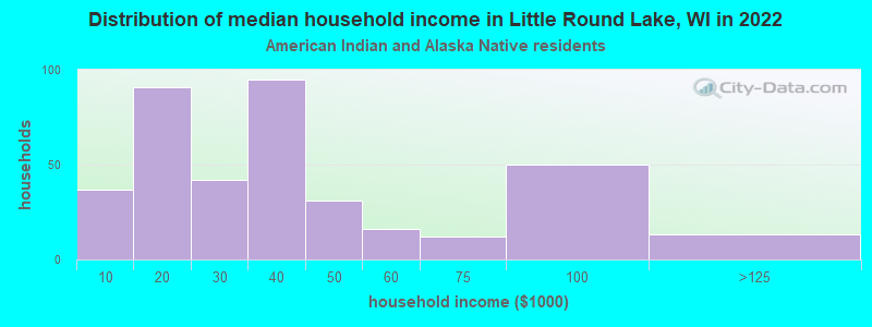 Distribution of median household income in Little Round Lake, WI in 2022