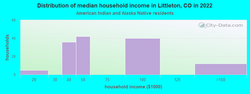 Distribution of median household income in Littleton, CO in 2022