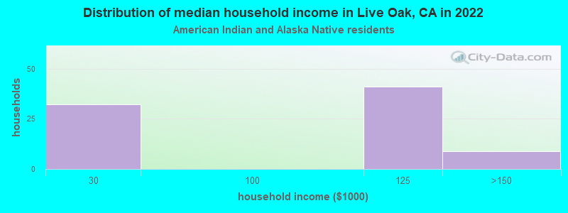 Distribution of median household income in Live Oak, CA in 2022