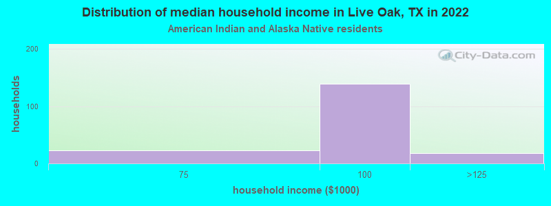 Distribution of median household income in Live Oak, TX in 2022