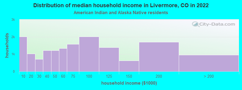 Distribution of median household income in Livermore, CO in 2022