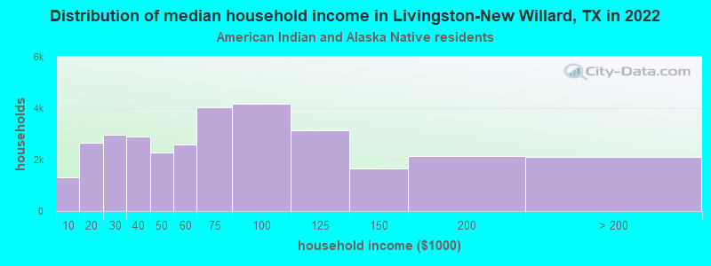 Distribution of median household income in Livingston-New Willard, TX in 2022