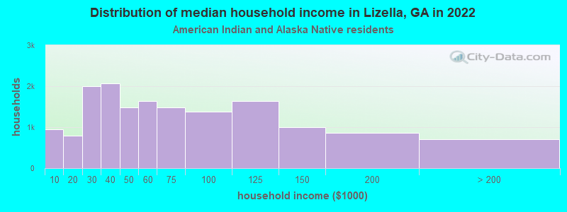 Distribution of median household income in Lizella, GA in 2022