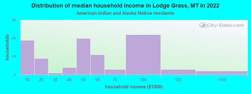 Distribution of median household income in Lodge Grass, MT in 2022