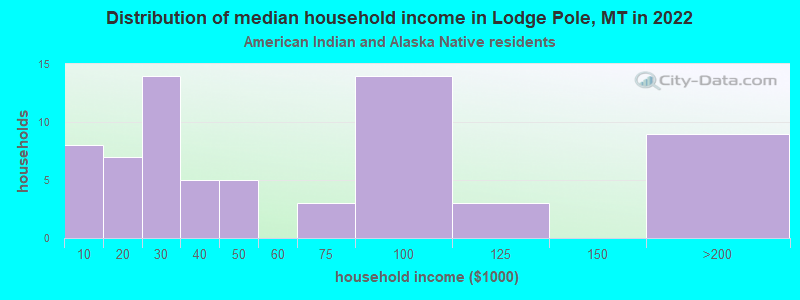 Distribution of median household income in Lodge Pole, MT in 2022