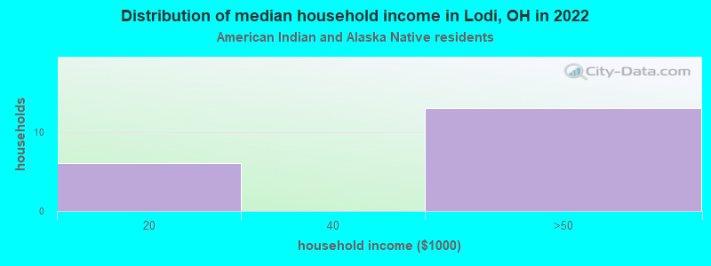 Distribution of median household income in Lodi, OH in 2022