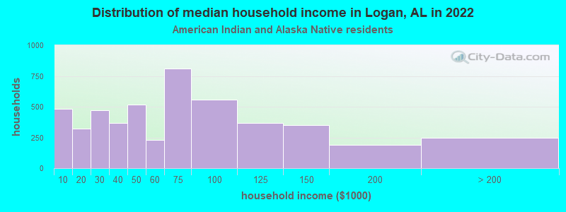 Distribution of median household income in Logan, AL in 2022