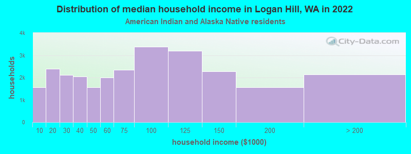 Distribution of median household income in Logan Hill, WA in 2022