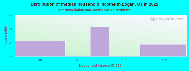 Distribution of median household income in Logan, UT in 2022