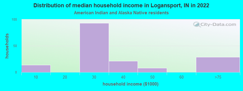 Distribution of median household income in Logansport, IN in 2022