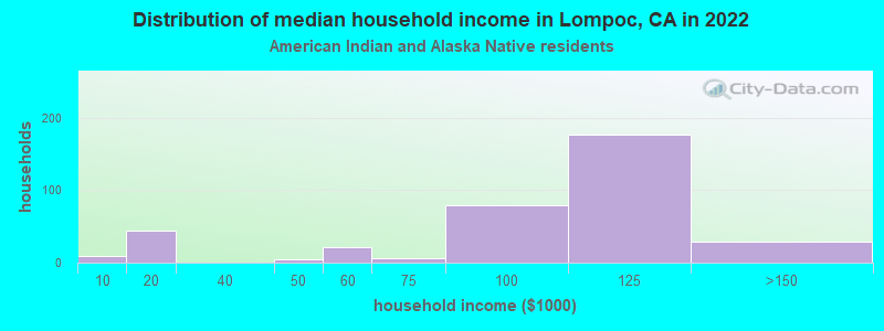 Distribution of median household income in Lompoc, CA in 2022