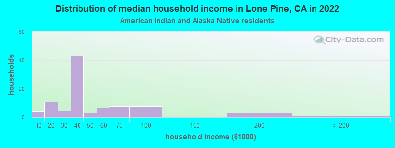 Distribution of median household income in Lone Pine, CA in 2022