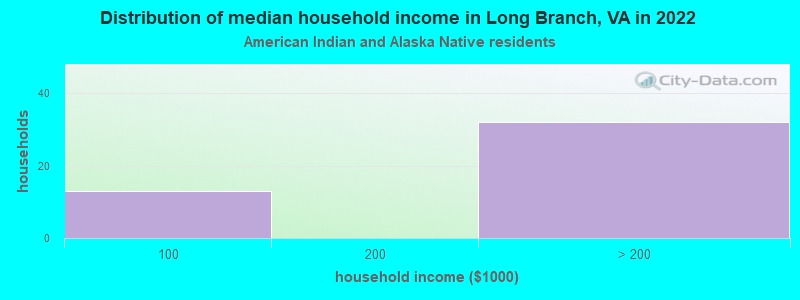Distribution of median household income in Long Branch, VA in 2022