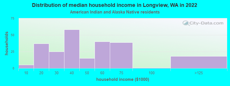 Distribution of median household income in Longview, WA in 2022