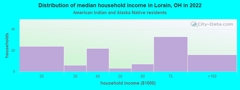 Distribution of median household income in Lorain, OH in 2022