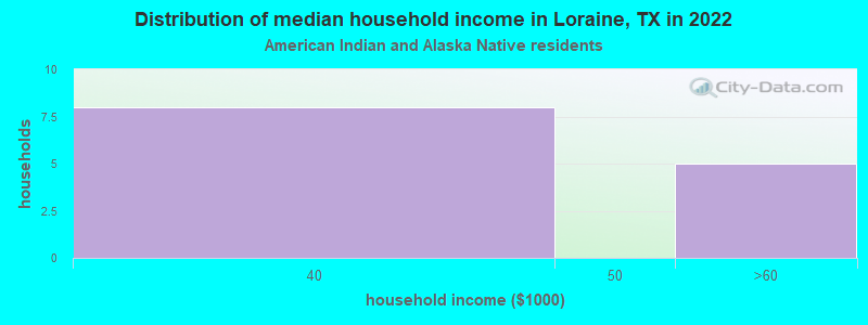 Distribution of median household income in Loraine, TX in 2022