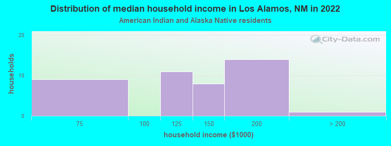 Distribution of median household income in Los Alamos, NM in 2022